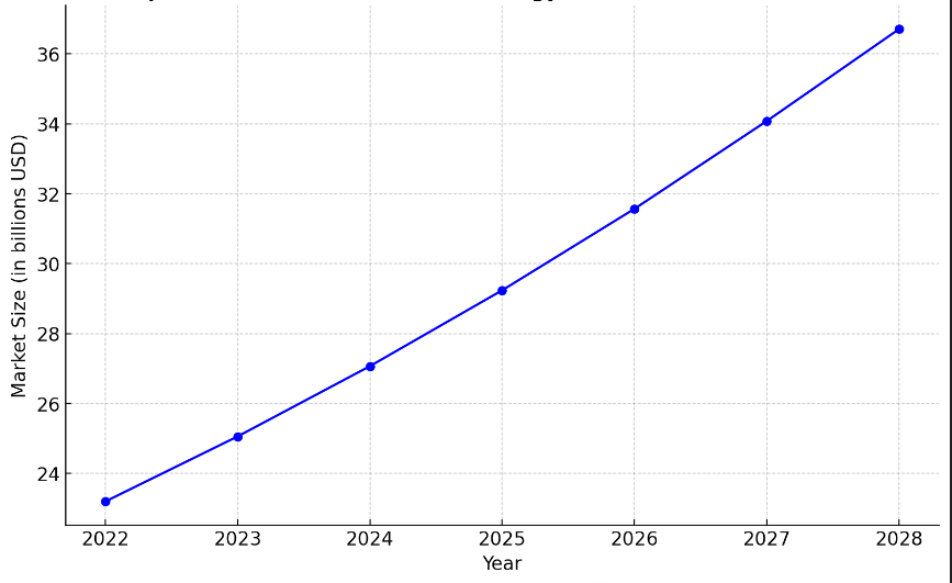 grafica de prevision de crecimiento en los proximos años de las bebidas energeticas